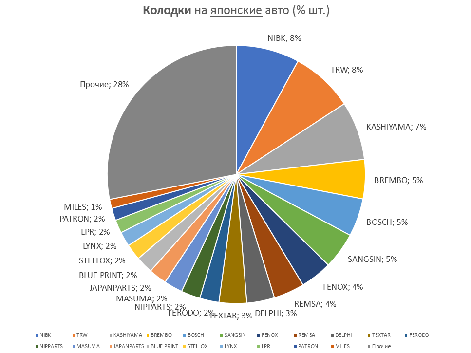 Колодки на японские автомобили. Аналитика на win-sto.ru