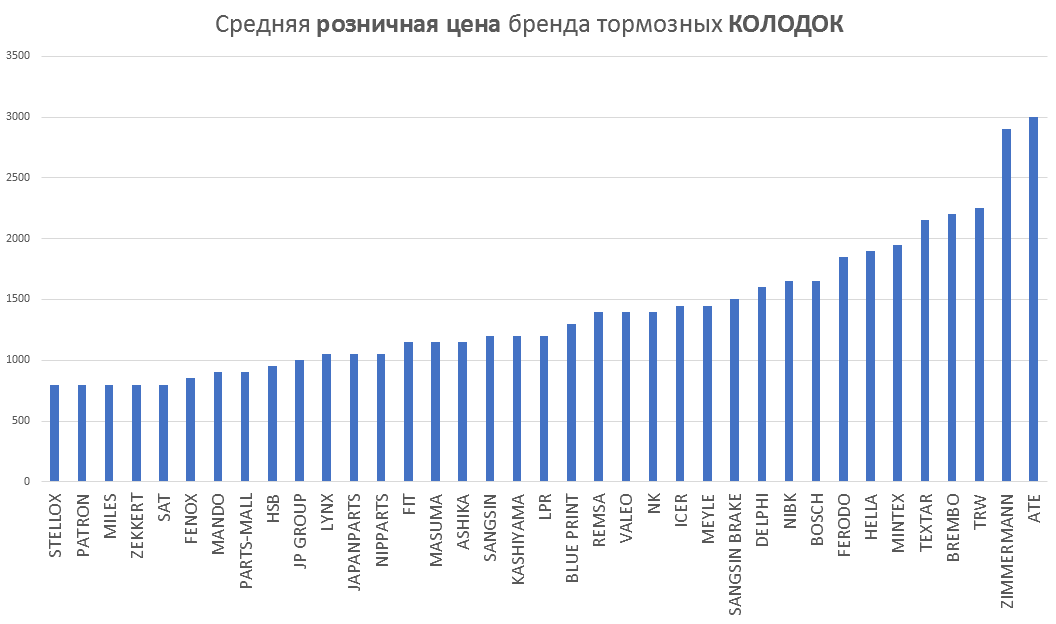 Средняя розничная цена бренда тормозных колодок. Аналитика на win-sto.ru
