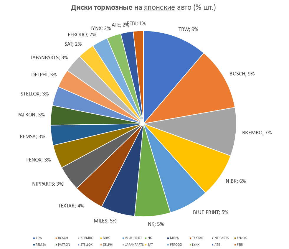 Диски тормозные на японские автомобили. Аналитика на win-sto.ru