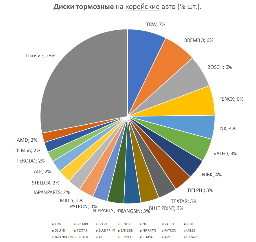 Диски тормозные на корейские автомобили. Аналитика на win-sto.ru