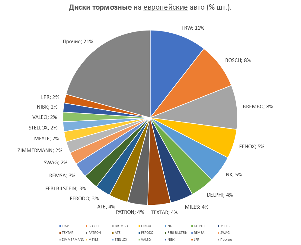 Диски тормозные на европейские автомобили. Аналитика на win-sto.ru