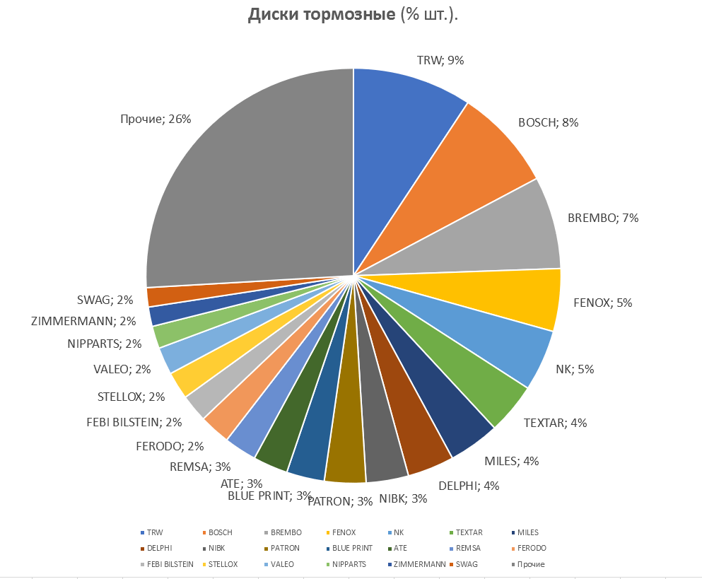 Диски тормозные. Доля бренда от общего объема в товарной группе. Аналитика на win-sto.ru