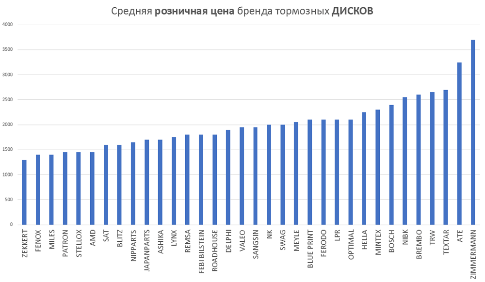 Средняя розничная цена бренда тормозных Дисков. Аналитика на win-sto.ru