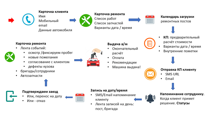 Автосервис - алгоритм работы с клиентом