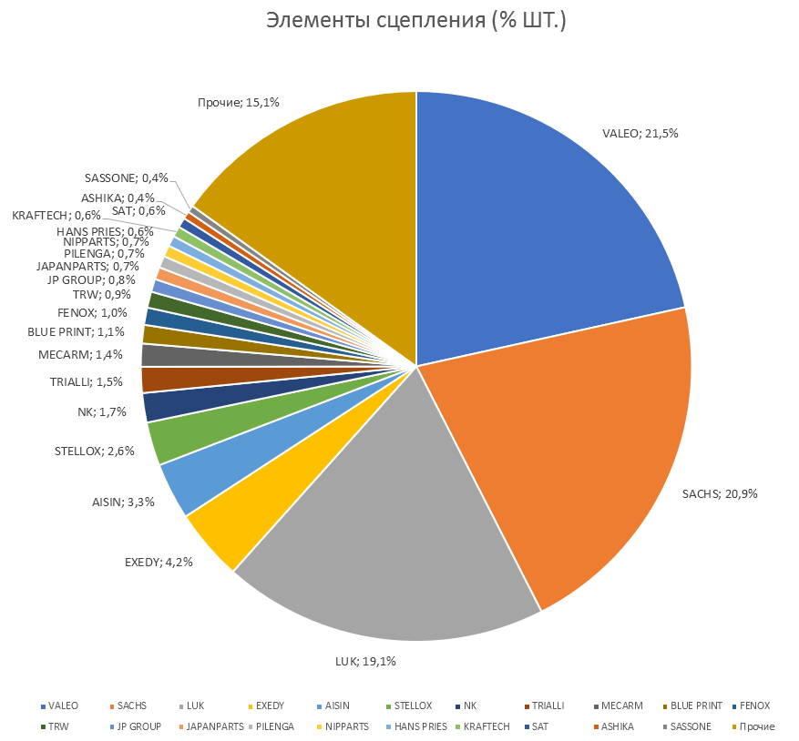 Элементы сцепления. Доля бренда от общего объема в товарной группе. Аналитика на win-sto.ru