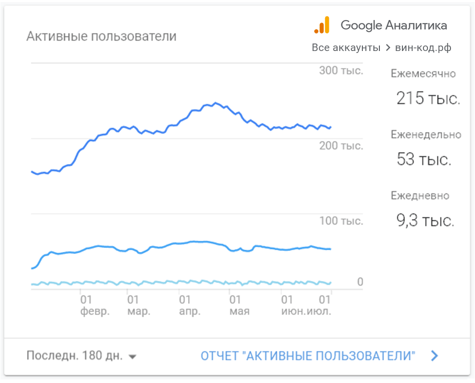 Активные пользователи ВИН-КОД.РФ