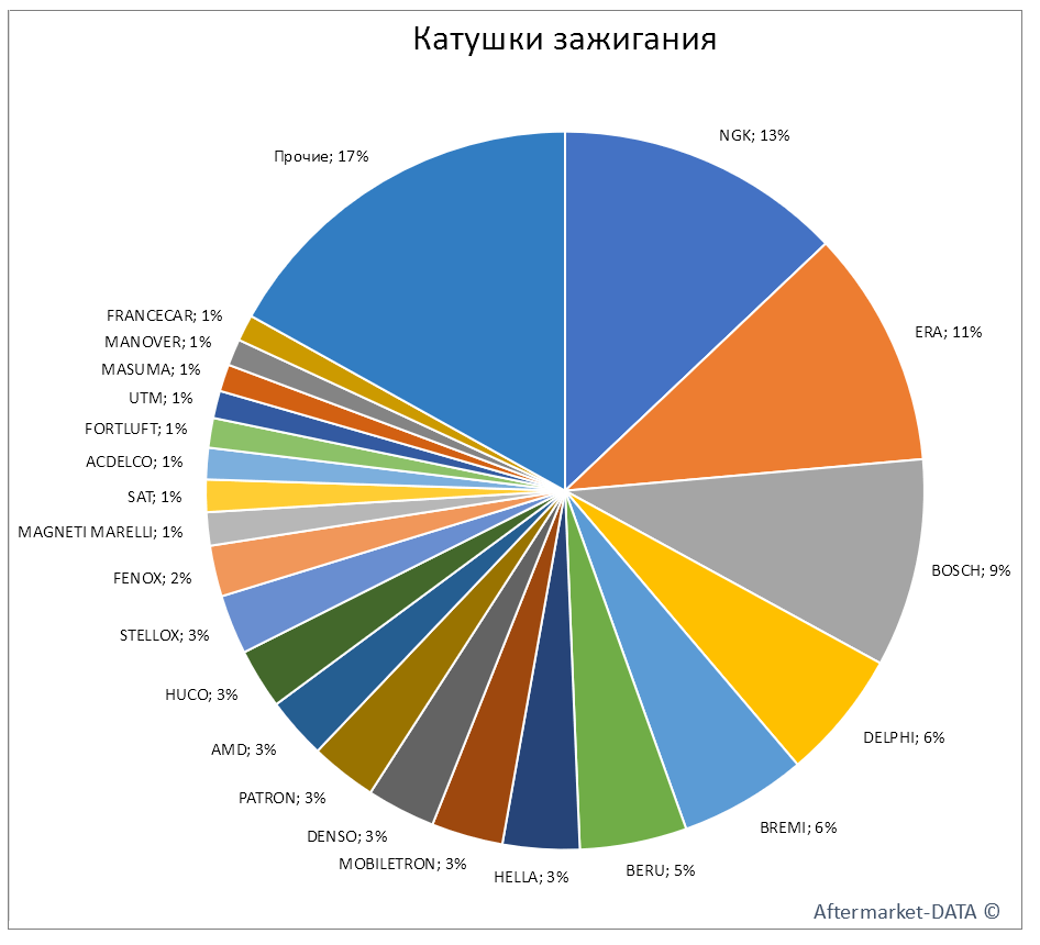 Катушки зажигания. Аналитика на win-sto.ru