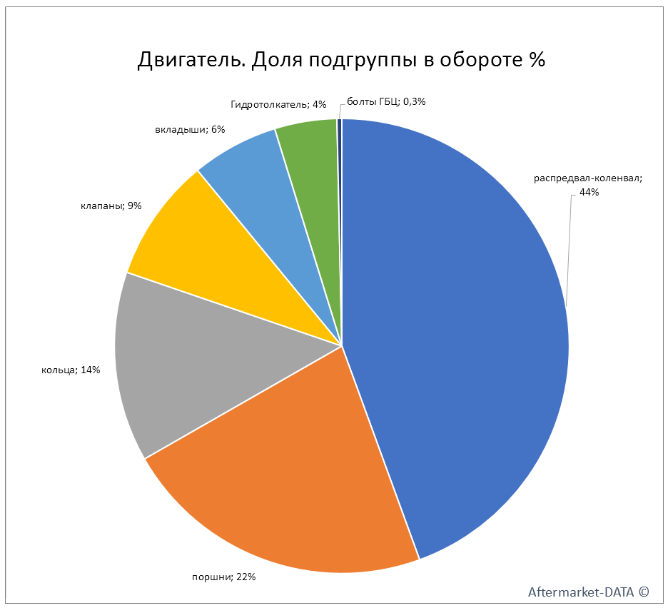 Детали двигателя. Доля подгруппы в обороте. Аналитика на win-sto.ru