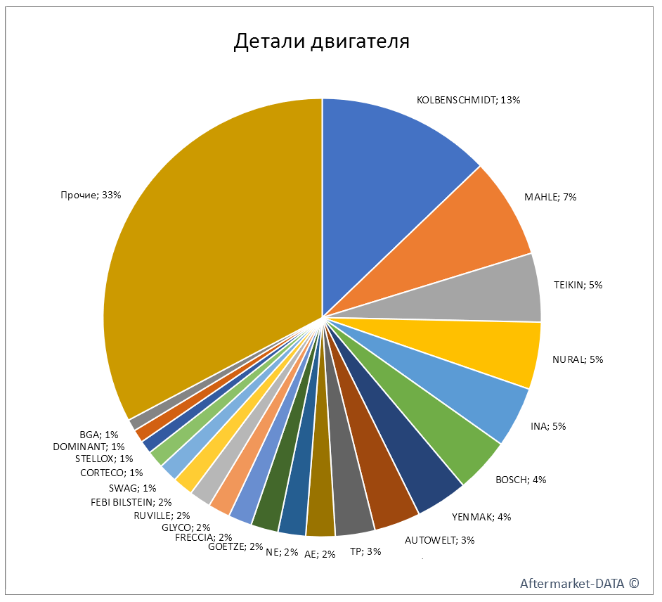 Детали двигателя. Доля рынка производителя % РУБ. Аналитика на win-sto.ru