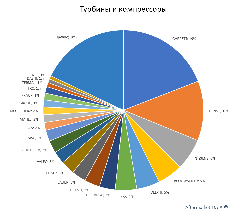 Турбины и компрессоры, соленоиды, шкивы, подшипники. Аналитика на win-sto.ru