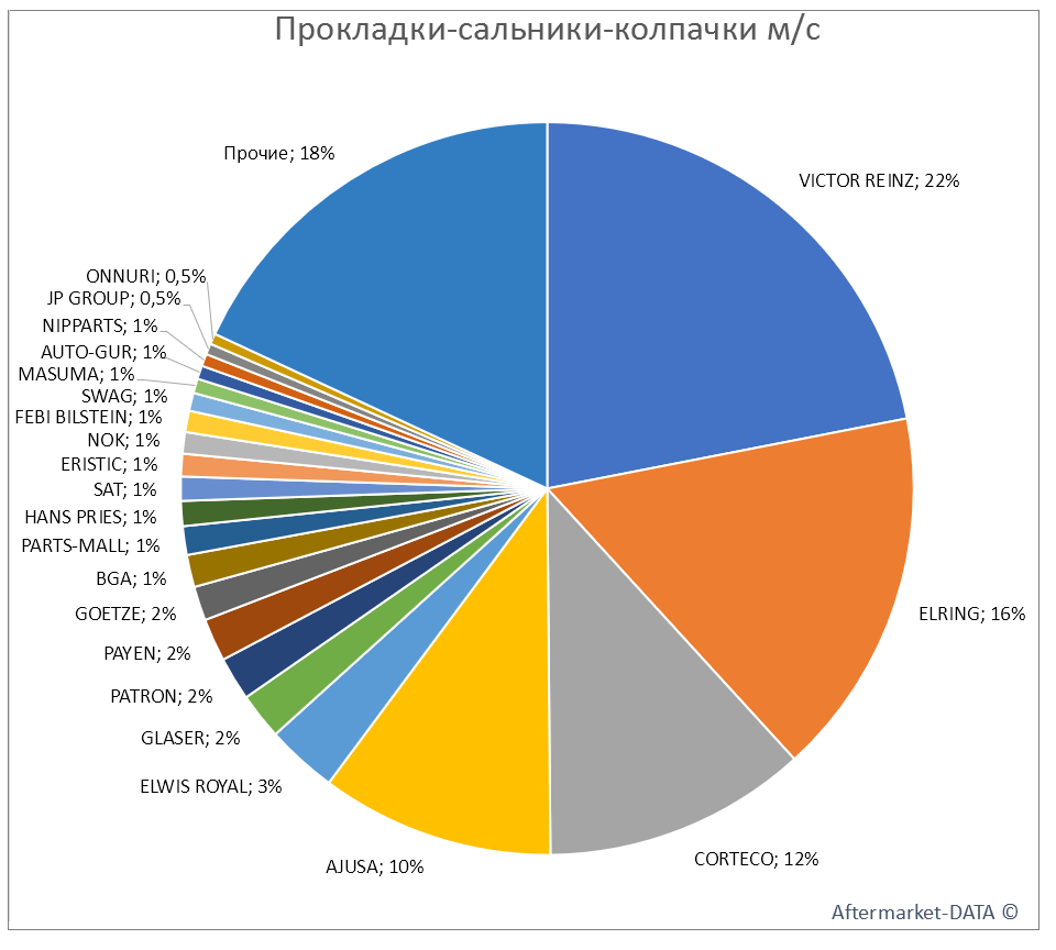 Прокладки-сальники-колпачки м/c. Аналитика на win-sto.ru