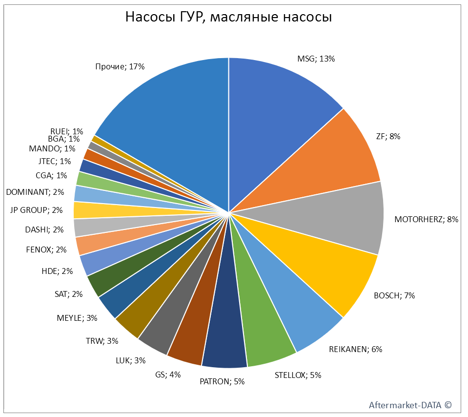 Насосы ГУР, масляные насосы. Доля рынка производителя % РУБ. Аналитика на win-sto.ru