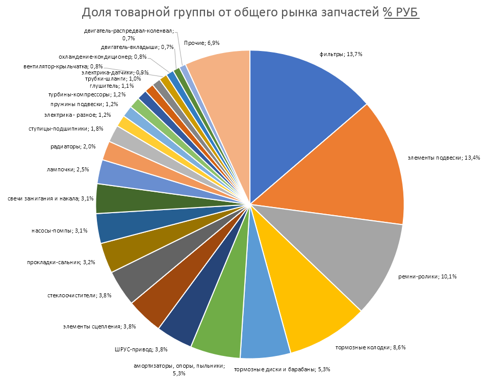 Доля товарной группы от общего оборота рынка запчастей, рубли. Аналитика на win-sto.ru