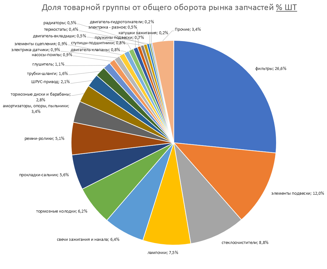 3. Доля товарной группы от общего оборота рынка запчастей, штуки. Аналитика на win-sto.ru