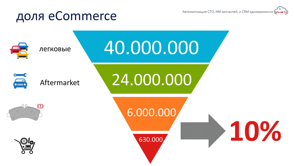 Доля eCommerce