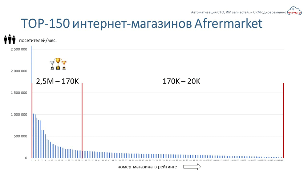 Топ-150 интернет-магазинов Aftermarket