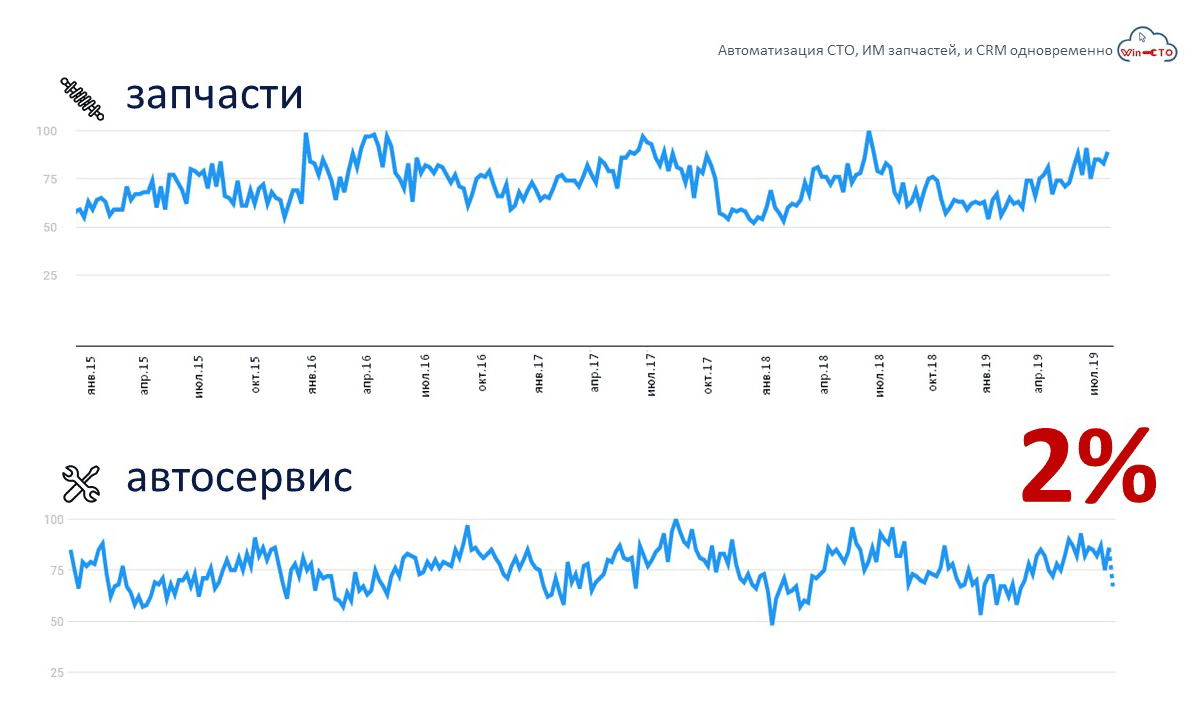 поисковый трафик по запросу «запчасти»