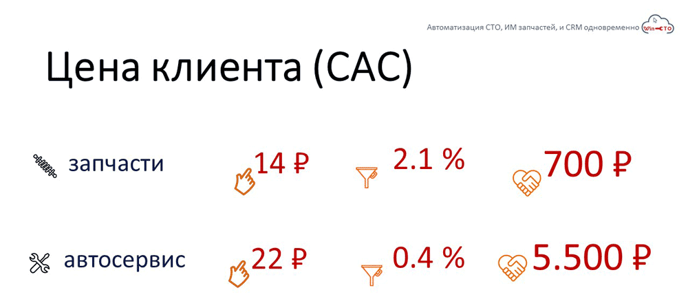 Цена клиента (CAC)