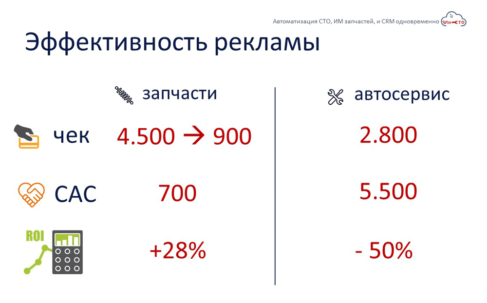Эффективность рекламы - запчасти и автосервис