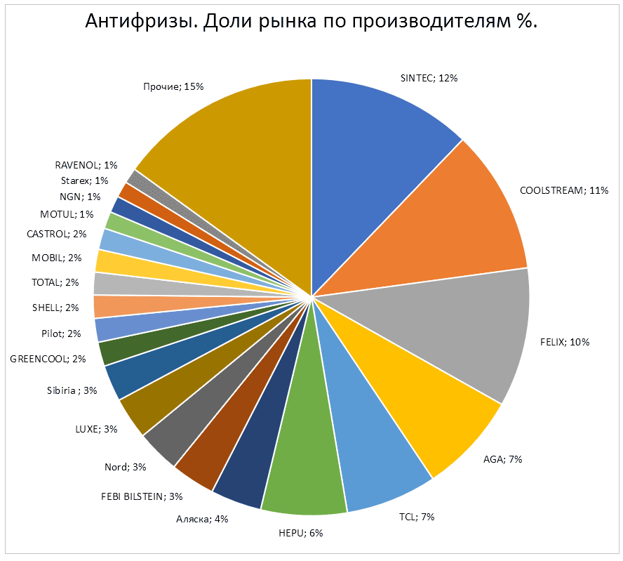 Антифризы. Доли рынка по производителям % литры. Ноябрь 2019. Аналитика на win-sto.ru