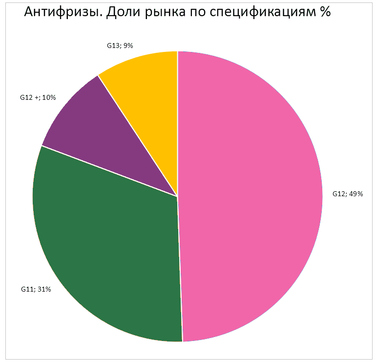 Антифризы. Доли рынка по спецификациям. Ноябрь 2019. Аналитика на win-sto.ru