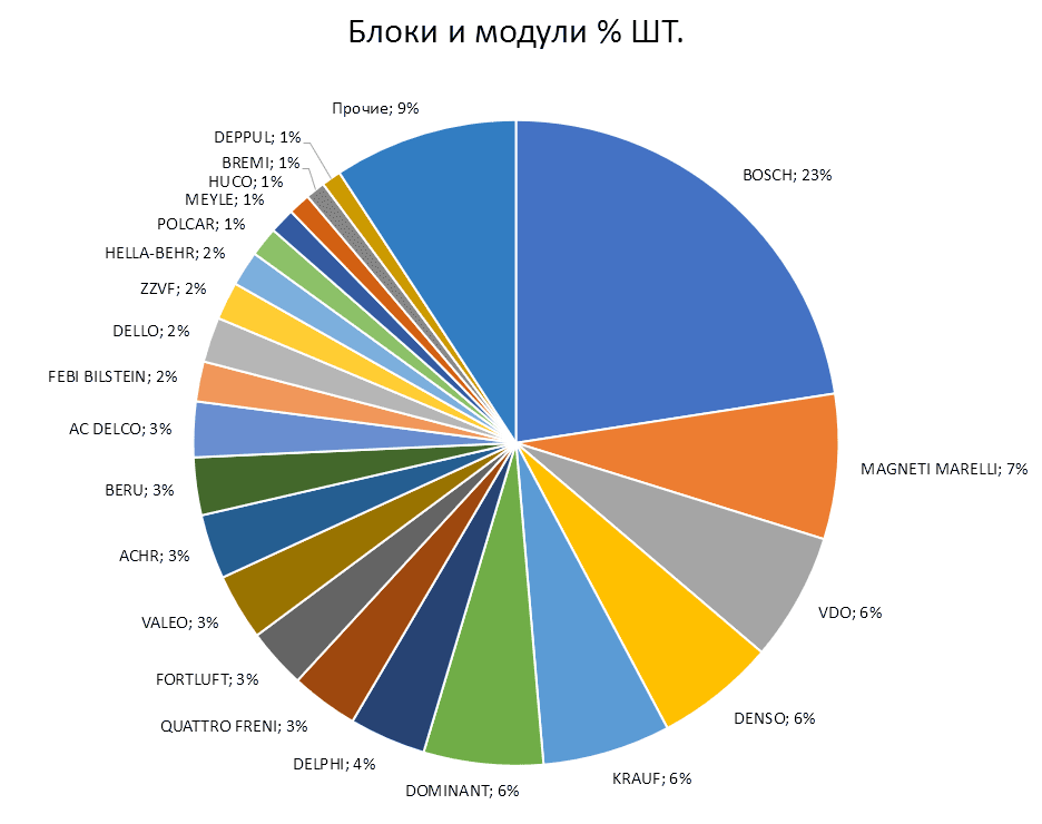 Блоки управления и электронные модули. Ноябрь 2019. Аналитика на win-sto.ru
