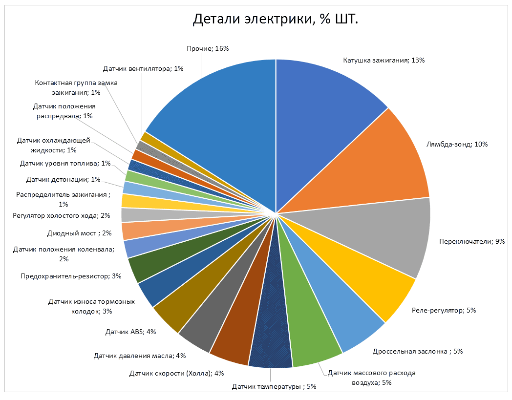 Детали электрики (малоразмерная электрика). Ноябрь 2019. Аналитика на win-sto.ru