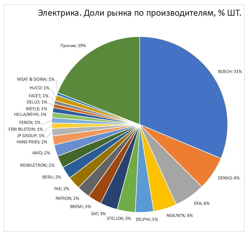Детали электрики. Доли рынка по производителям. Ноябрь 2019. Аналитика на win-sto.ru