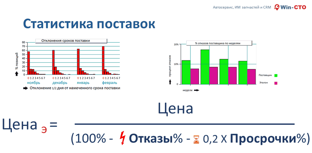 Статистика поставок