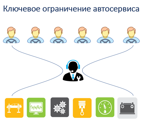 Ключевые ограничения автосервиса. Планирование работы автосервиса в Москве