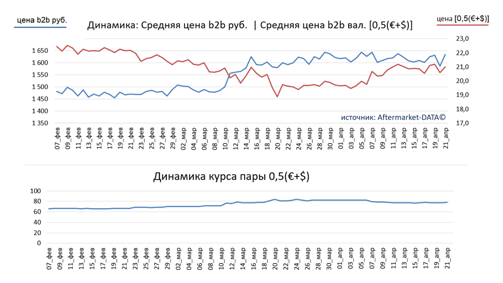 Автозапчасти динамика изменения цен