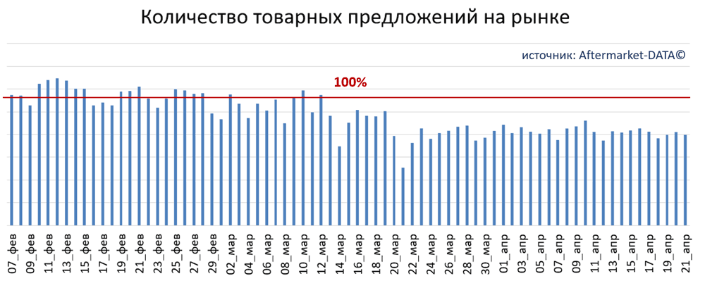 Автозапчасти количество товарных предложений на рынке