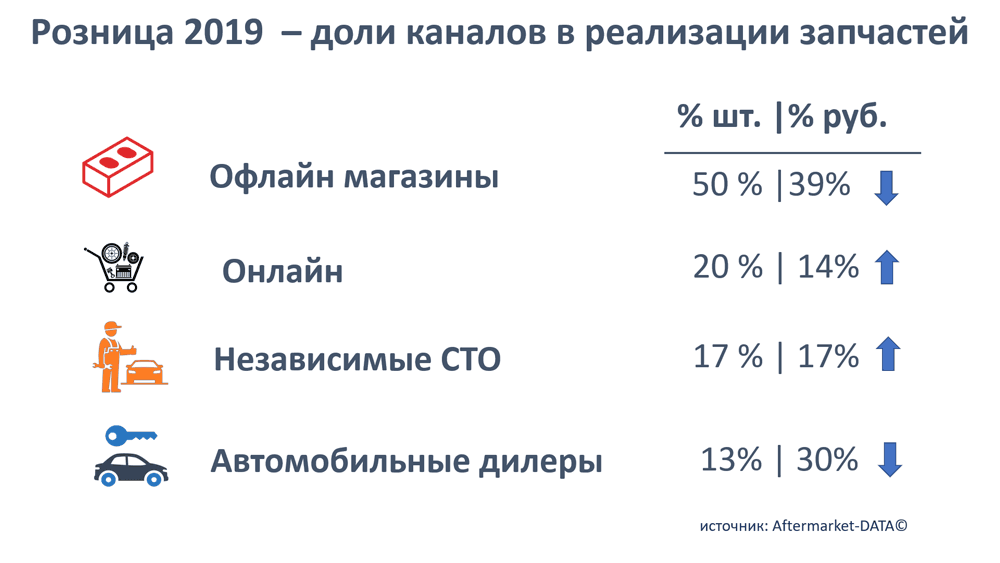 Розница 2019 доли каналов реализации автозапчастей