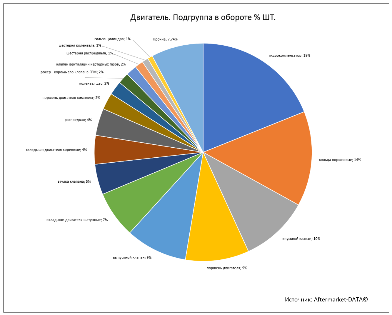 Aftermarket DATA Детали двигателя 2020. Аналитика на win-sto.ru