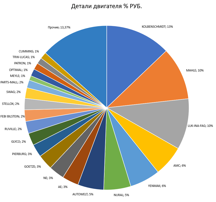 Aftermarket DATA Детали двигателя 2020. Аналитика на win-sto.ru