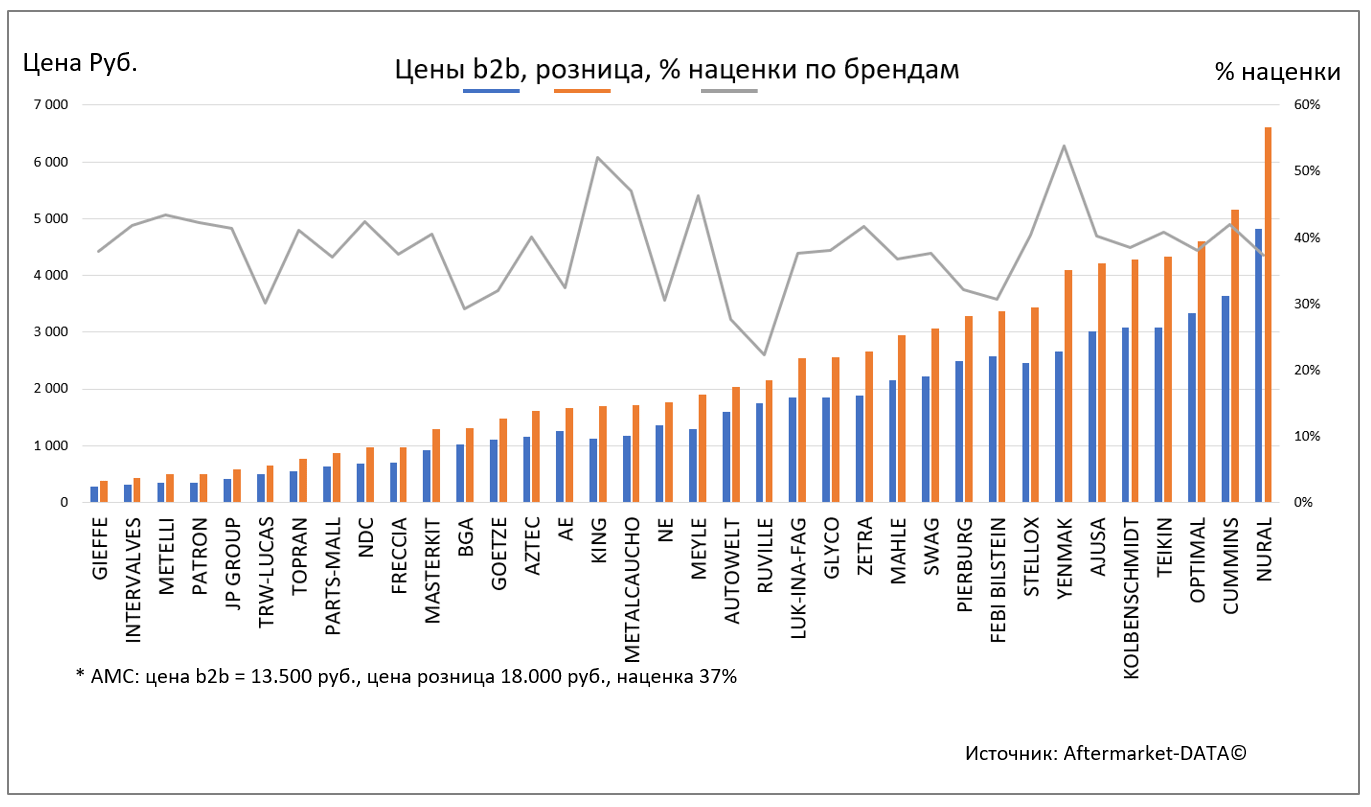 Aftermarket DATA Детали двигателя 2020. Аналитика на win-sto.ru