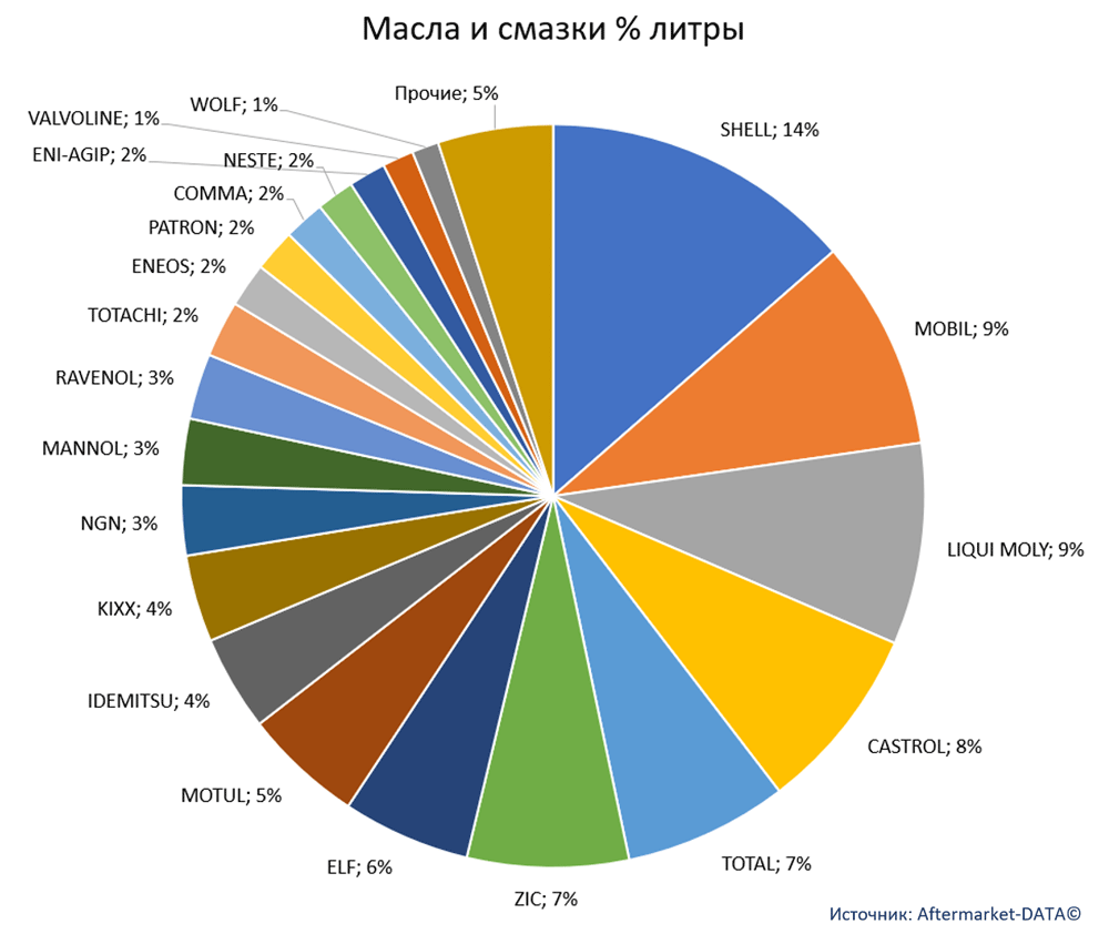Легковые масла и Автохимия в канале магазинов и НСТО. Аналитика на win-sto.ru