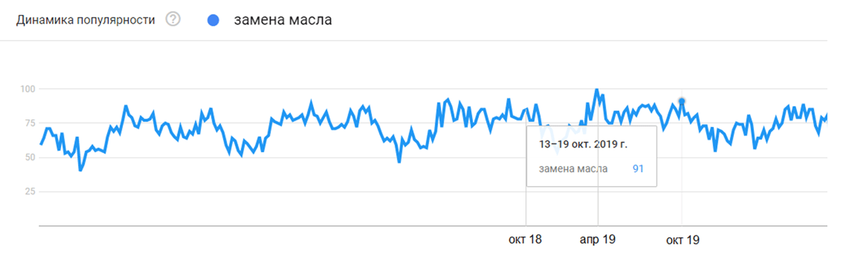 Легковые масла и Автохимия в канале магазинов и НСТО. Аналитика на win-sto.ru