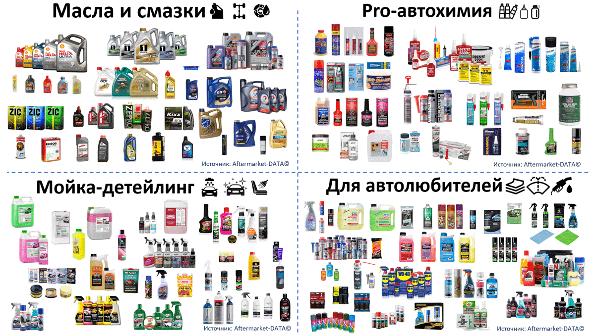 Легковые масла и Автохимия в канале магазинов и НСТО. Аналитика на win-sto.ru