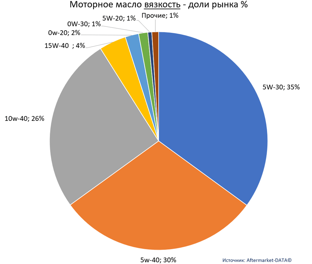 Легковые масла и Автохимия в канале магазинов и НСТО. Аналитика на win-sto.ru