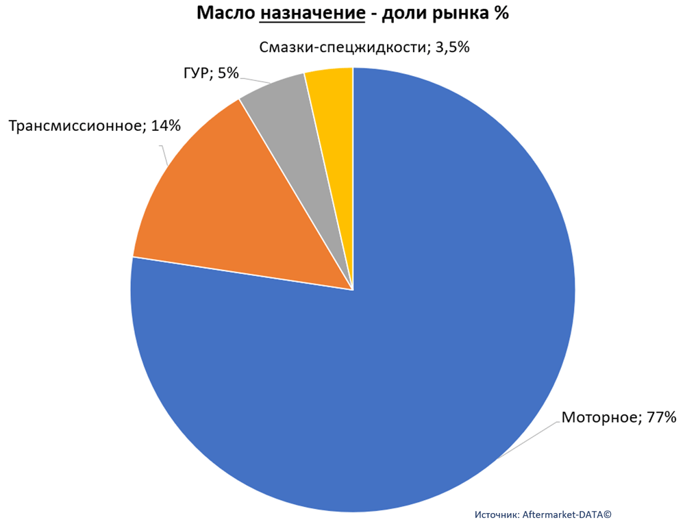 Легковые масла и Автохимия в канале магазинов и НСТО. Аналитика на win-sto.ru