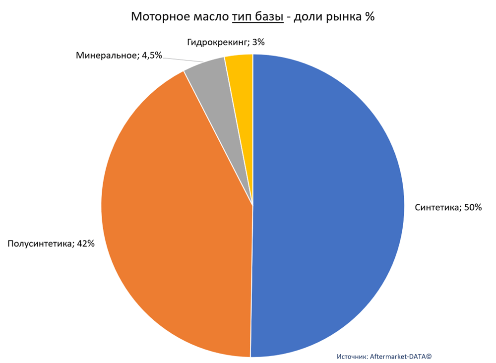 Легковые масла и Автохимия в канале магазинов и НСТО. Аналитика на win-sto.ru