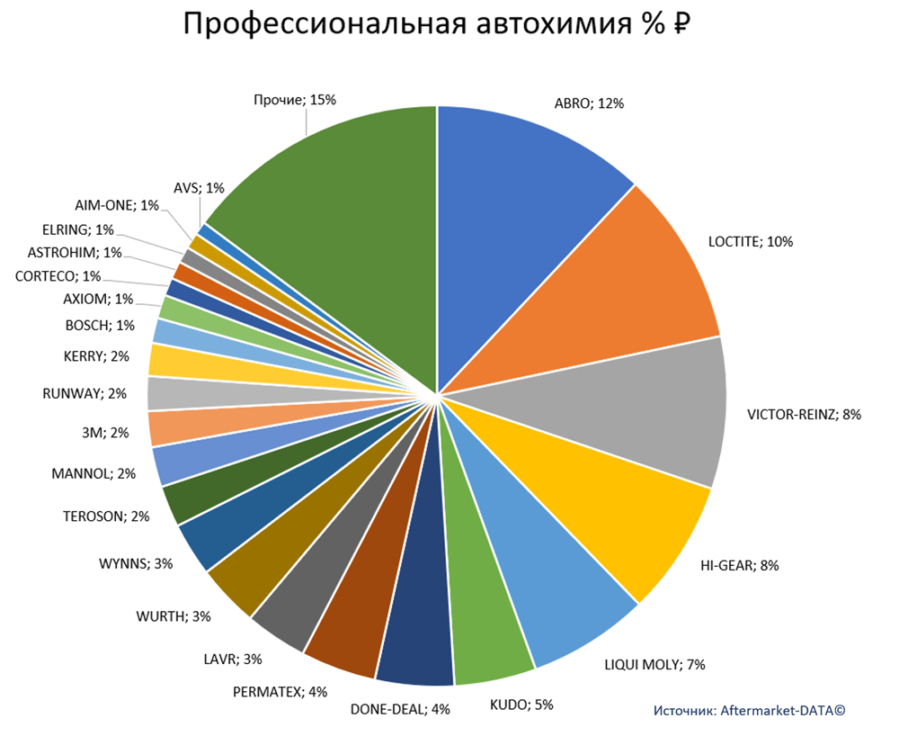 Легковые масла и Автохимия в канале магазинов и НСТО. Аналитика на win-sto.ru