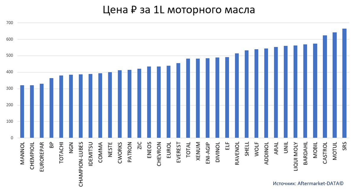 Легковые масла и Автохимия в канале магазинов и НСТО. Аналитика на win-sto.ru
