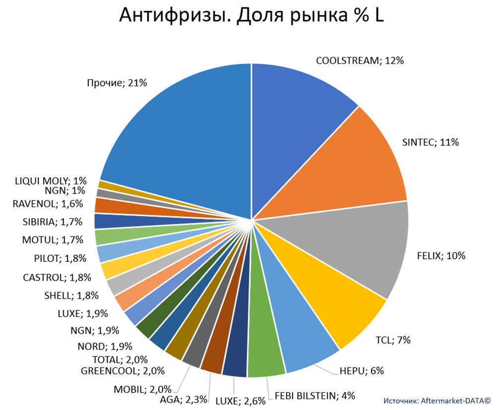 Статистика рынка автозапчастей. Антифризы и радиаторы. Аналитика на win-sto.ru