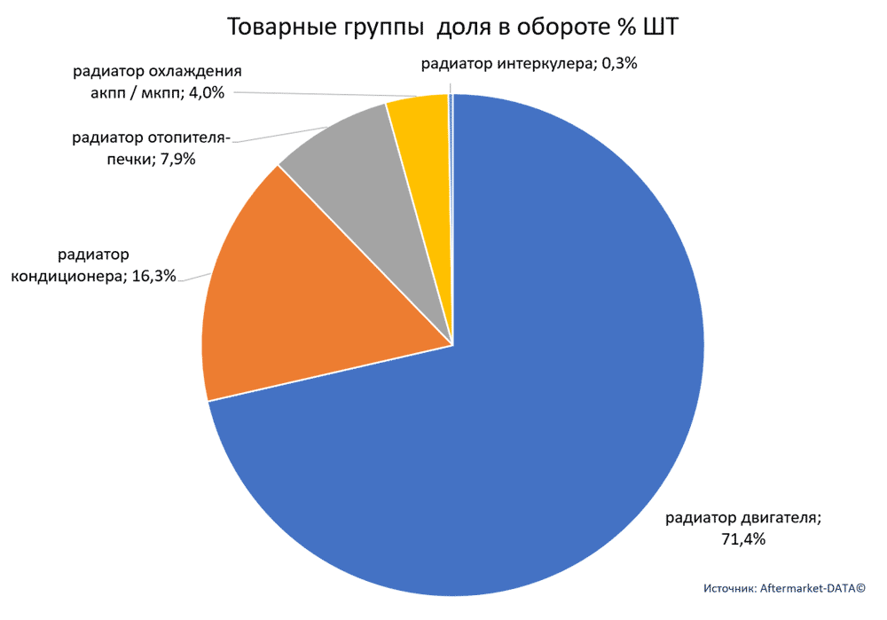 Статистика рынка автозапчастей. Антифризы и радиаторы. Аналитика на win-sto.ru