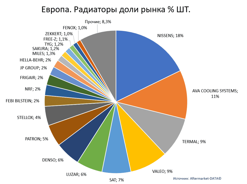 Статистика рынка автозапчастей. Антифризы и радиаторы. Аналитика на win-sto.ru