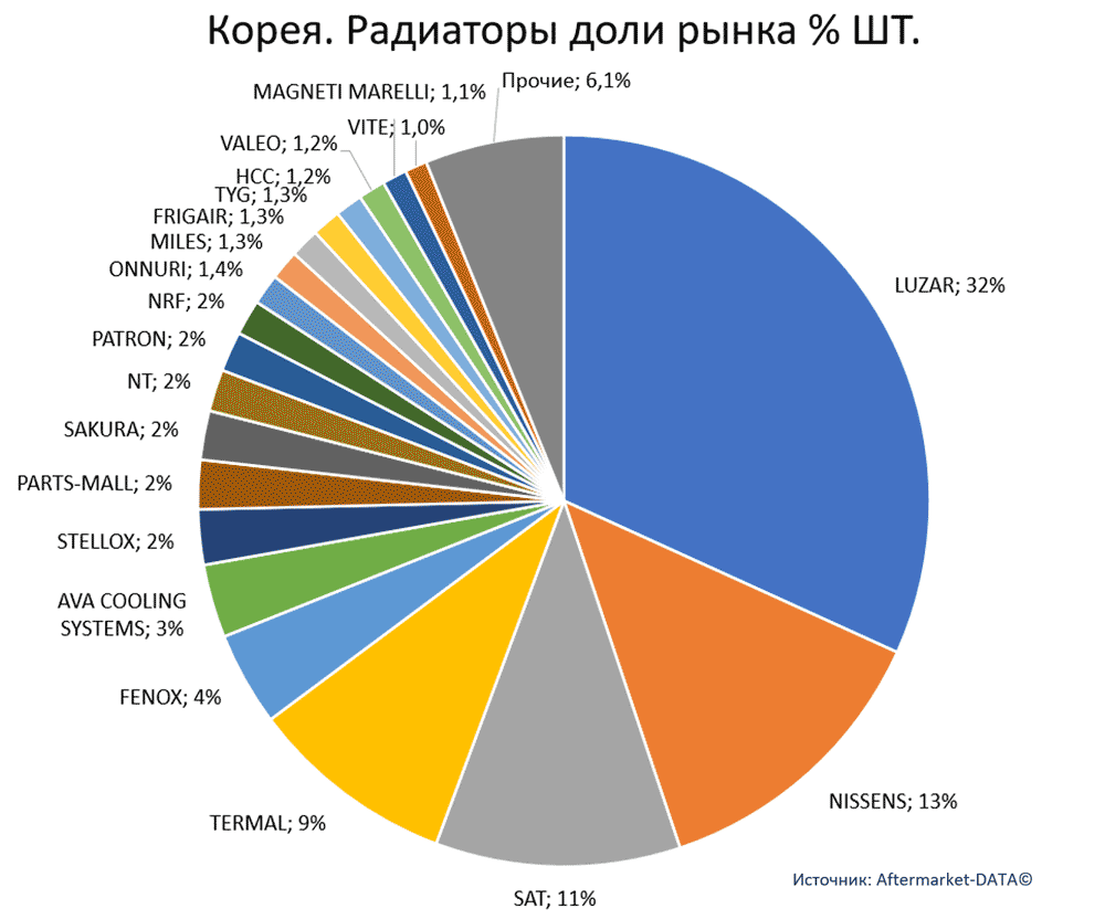 Статистика рынка автозапчастей. Антифризы и радиаторы. Аналитика на win-sto.ru