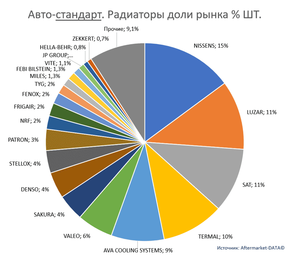 Статистика рынка автозапчастей. Антифризы и радиаторы. Аналитика на win-sto.ru