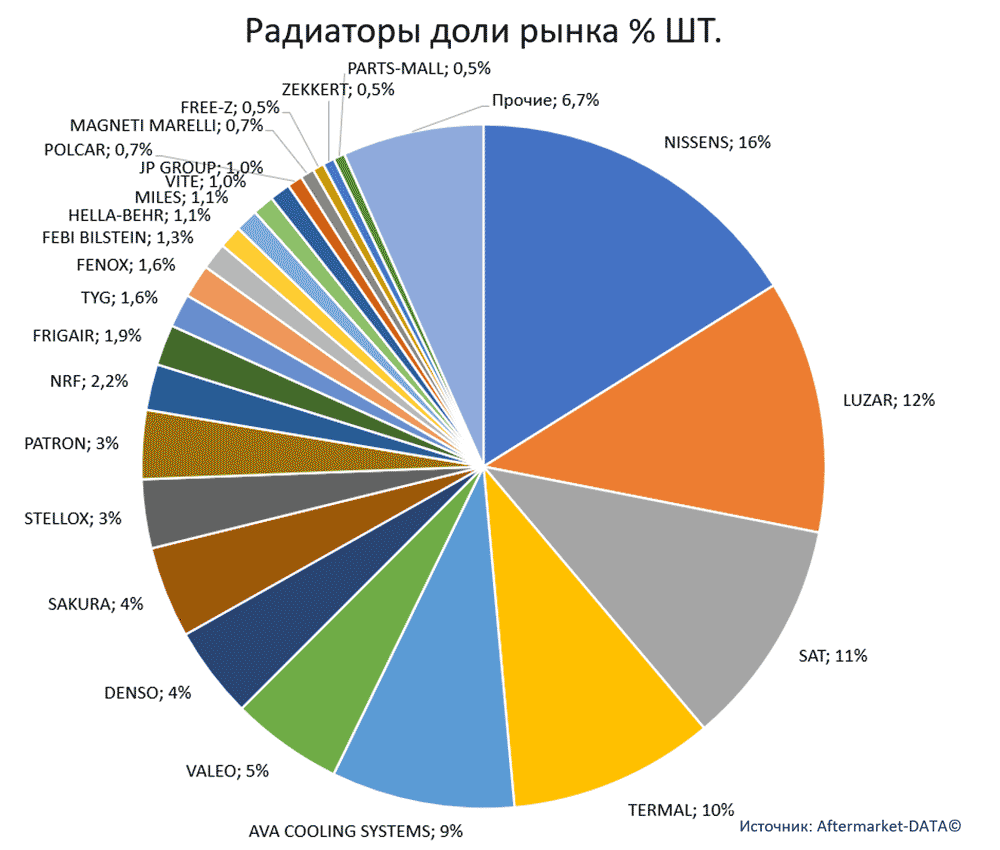 Статистика рынка автозапчастей. Антифризы и радиаторы. Аналитика на win-sto.ru